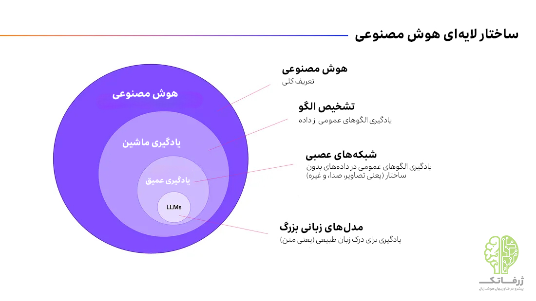 جایگاه مدل های زبانی بزرگ در هوش مصنوعی