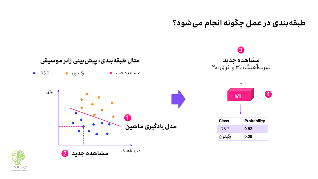 نحوه عملکرد مدل های زبانی بزرگ و یادگیری ماشین