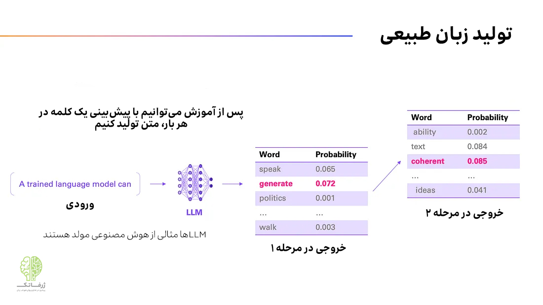 تولید زبان طبیعی و یادگیری عمیق